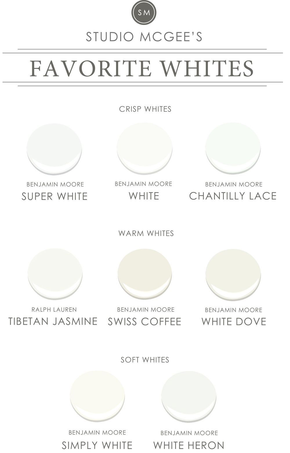 Ask Studio Mcgee Our Favorite White Paints Paint Colors White in measurements 1000 X 1564