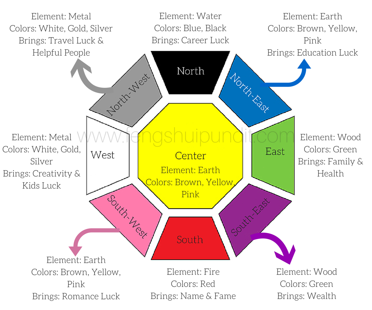 Feng Shui Colors For North Facing Bedroom Feng Shui Feng Shui in size 1200 X 1000