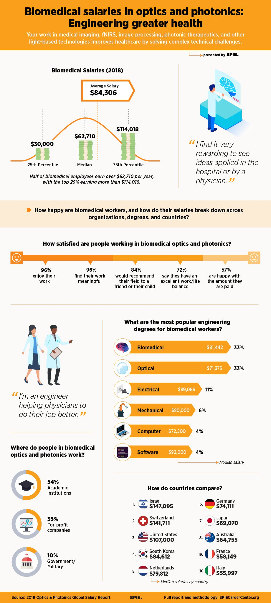 Biomedical Salaries In Optics And Photonics Engineering within size 920 X 2049