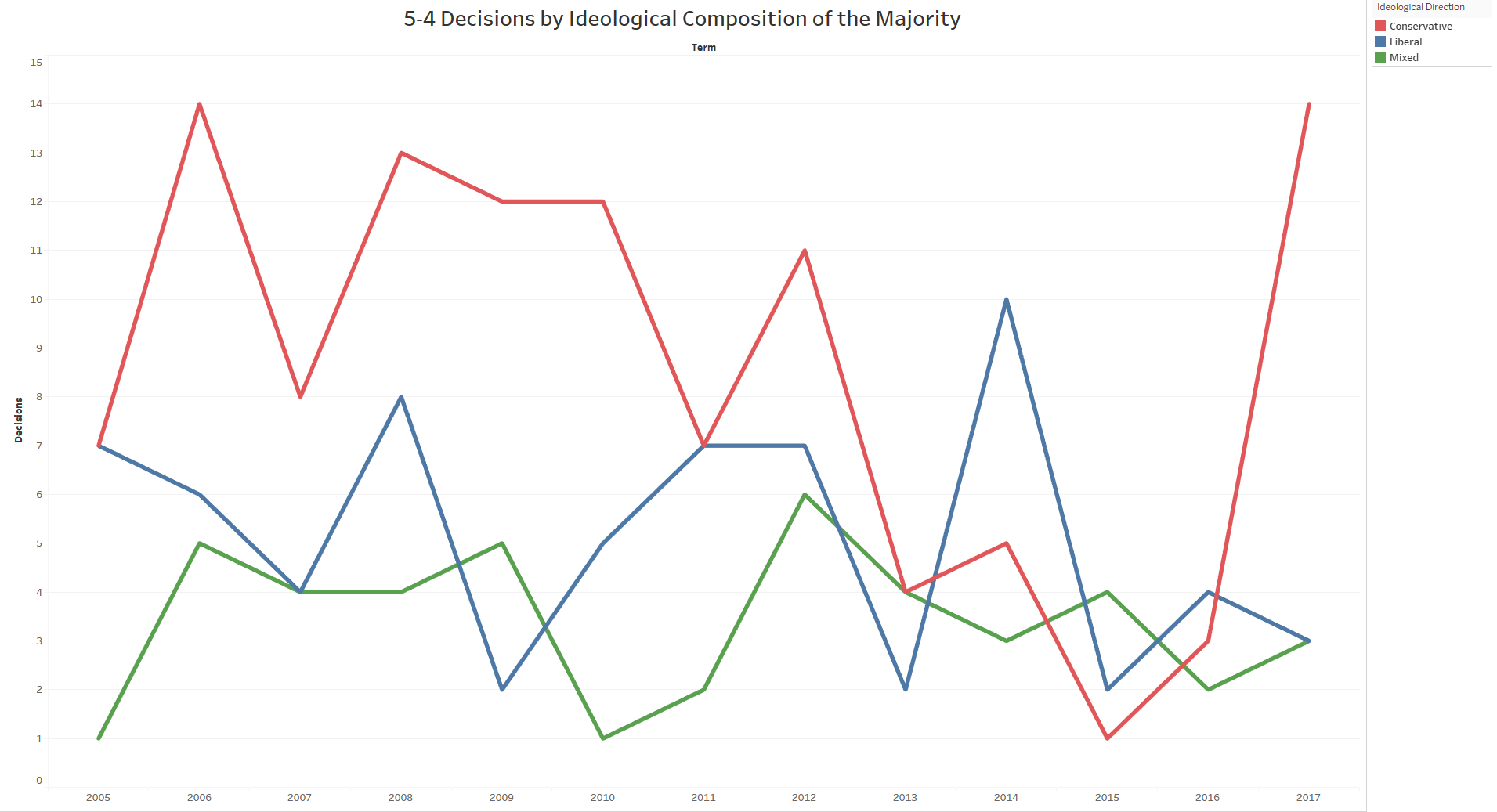 Empirical Scotus Wild Ride Of A Term With 20 Decisions for proportions 1911 X 1037