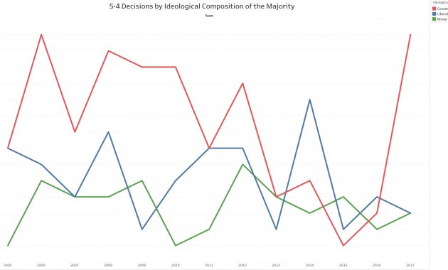 Empirical Scotus Wild Ride Of A Term With 20 Decisions inside size 1911 X 1037