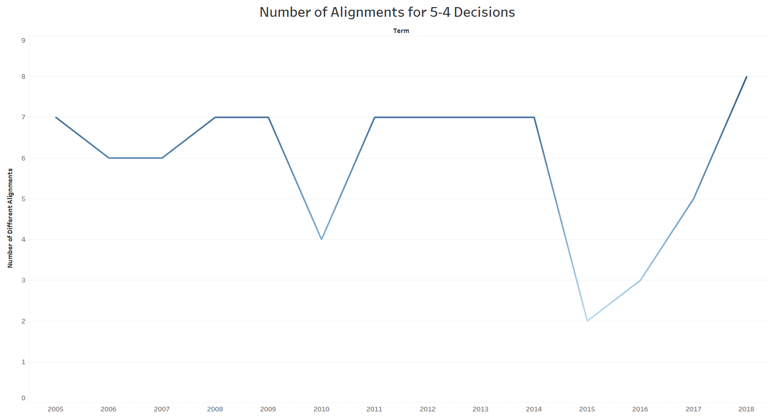 Empirical Scotus Wild Ride Of A Term With 20 Decisions intended for dimensions 1513 X 823