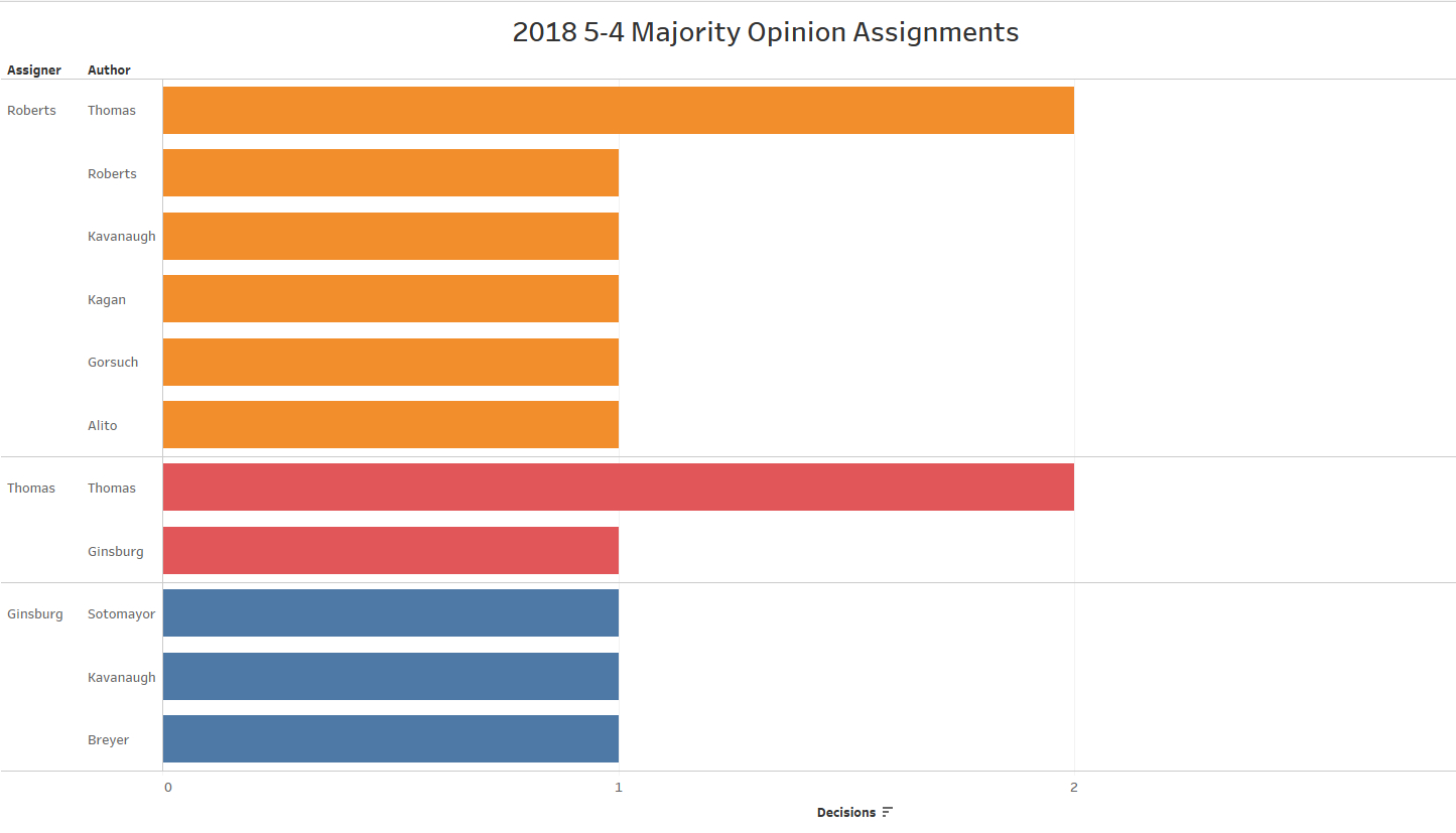 Empirical Scotus Wild Ride Of A Term With 20 Decisions with regard to measurements 1445 X 827