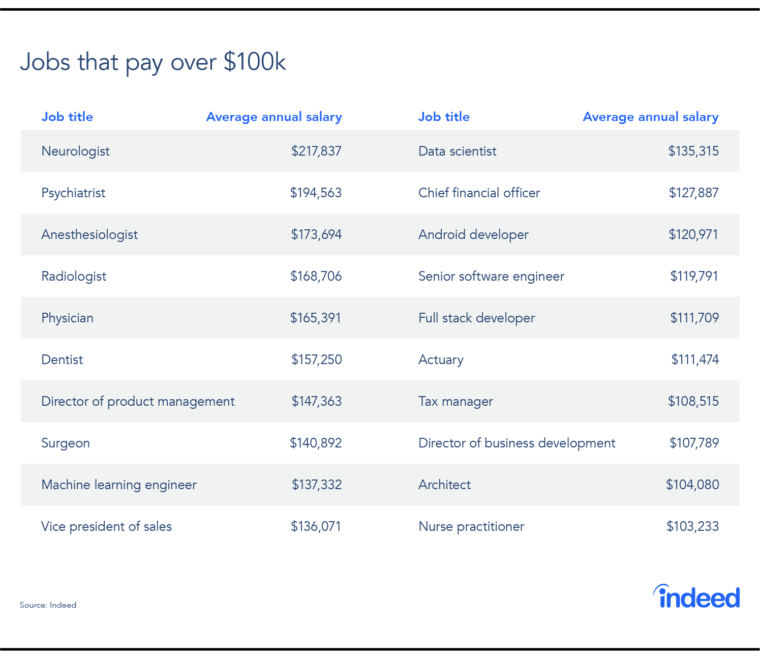 Report Which Jobs Pay Over 100000 inside measurements 1495 X 1296