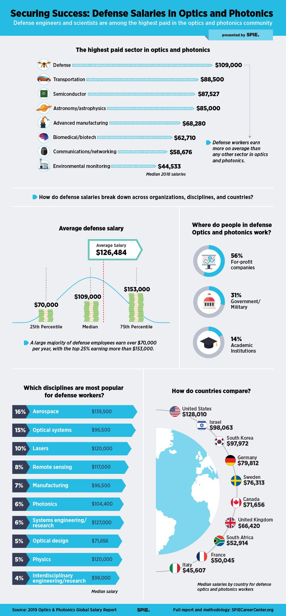 Securing Success Defense Salaries In Optics And Photonics throughout measurements 920 X 1981